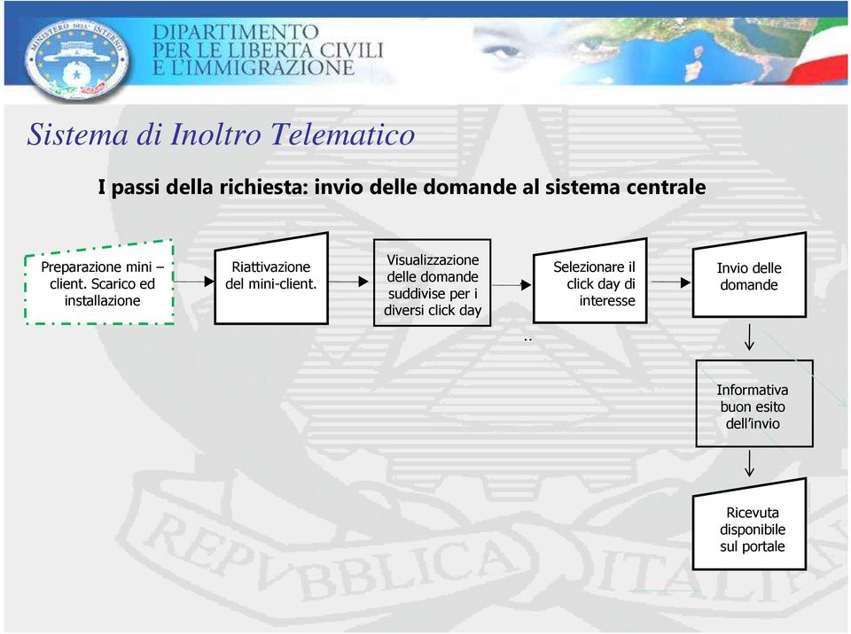 Visualizzazione delle domande suddivise per i diversi click day.