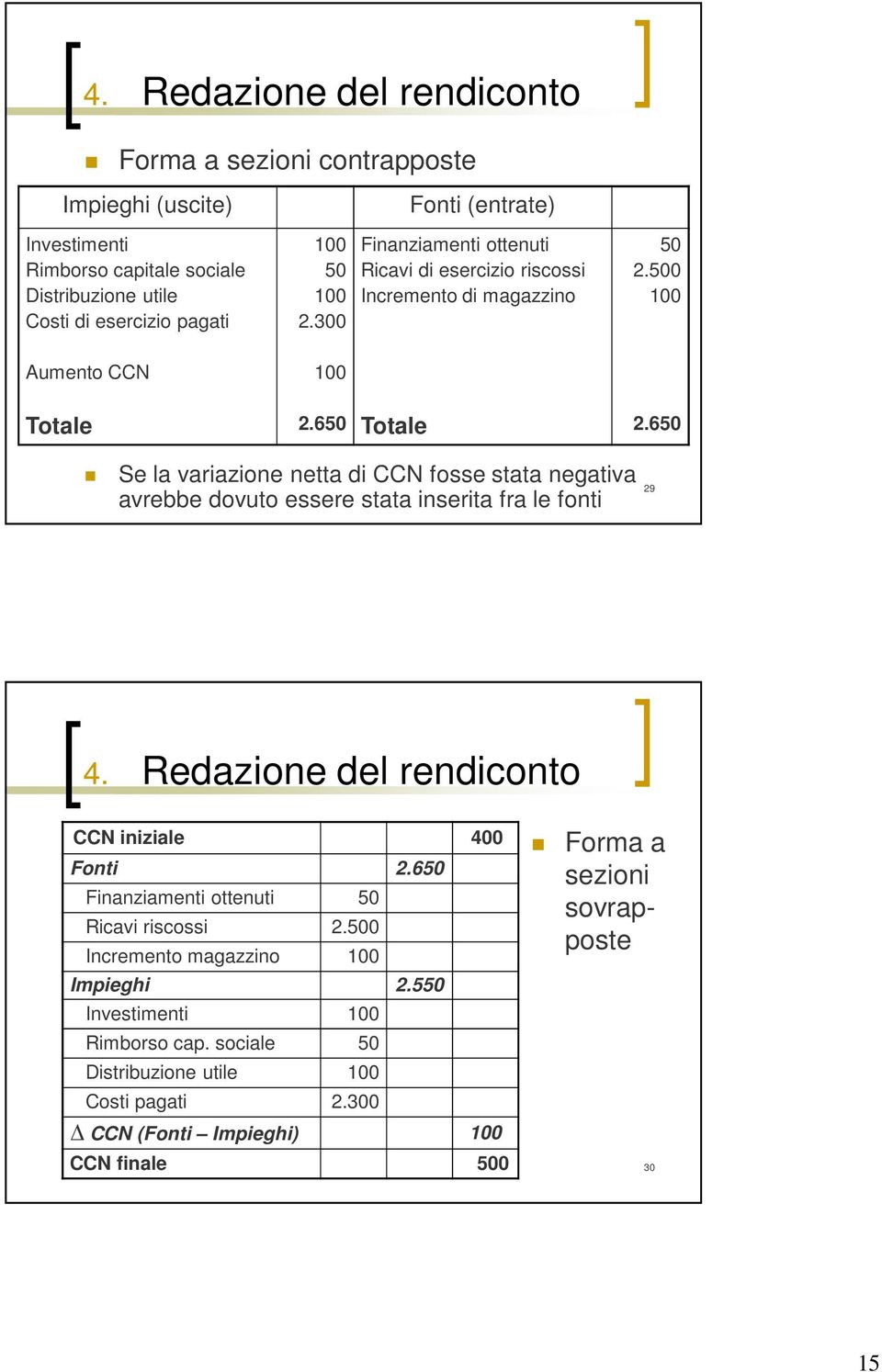 6 Se la variazione netta di CCN fosse stata negativa avrebbe dovuto essere stata inserita fra le fonti 29 4. Redazione del rendiconto CCN iniziale 400 Fonti 2.