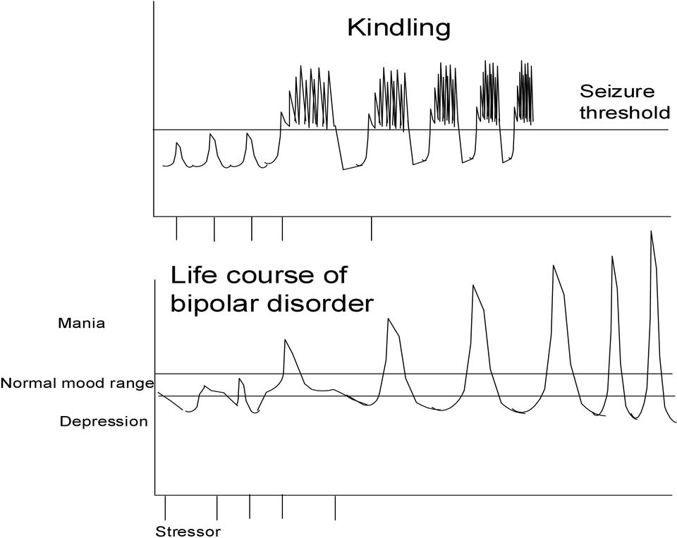 course of bipolar