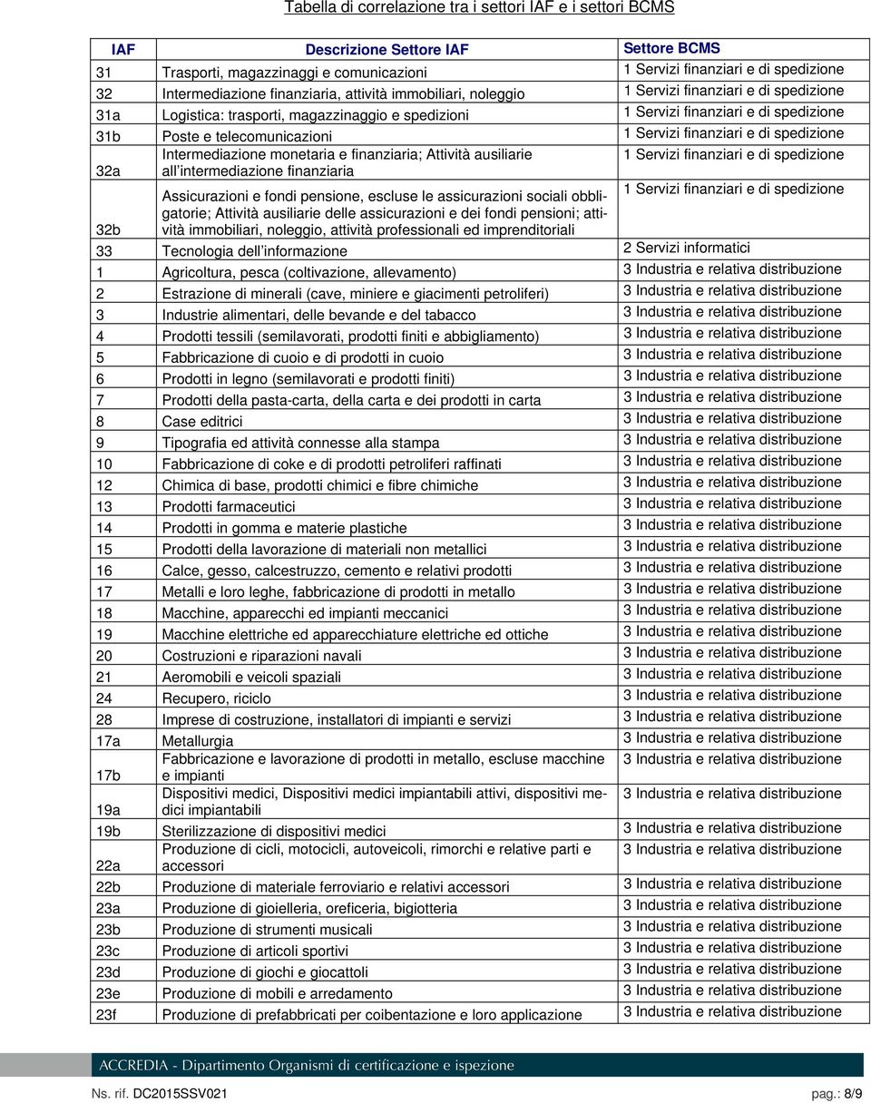 telecomunicazioni 1 Servizi finanziari e di spedizione Intermediazione monetaria e finanziaria; Attività ausiliarie 1 Servizi finanziari e di spedizione 32a all intermediazione finanziaria