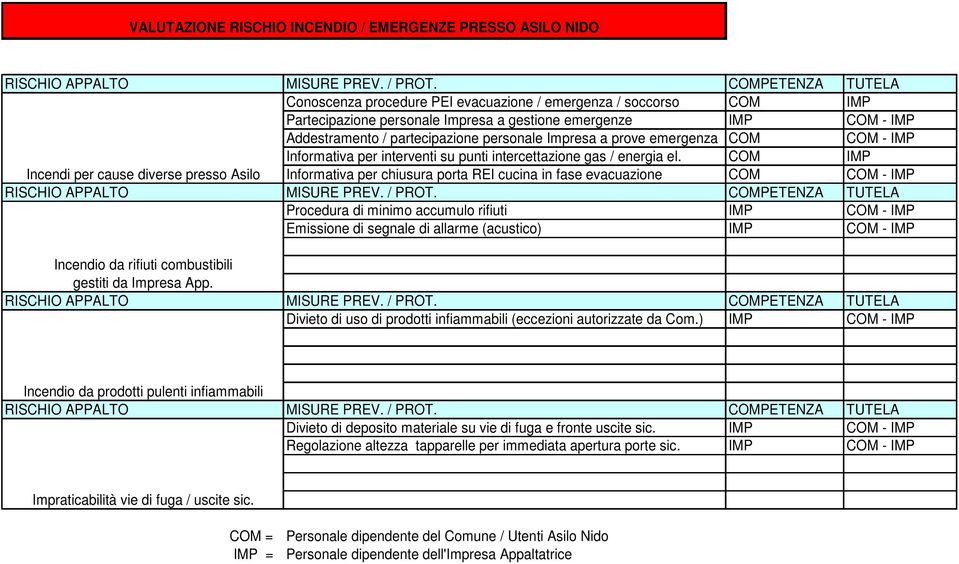 COM IMP Informativa per chiusura porta REI cucina in fase evacuazione COM COM - IMP Incendi per cause diverse presso Asilo Procedura di minimo accumulo rifiuti IMP COM - IMP Emissione di segnale di