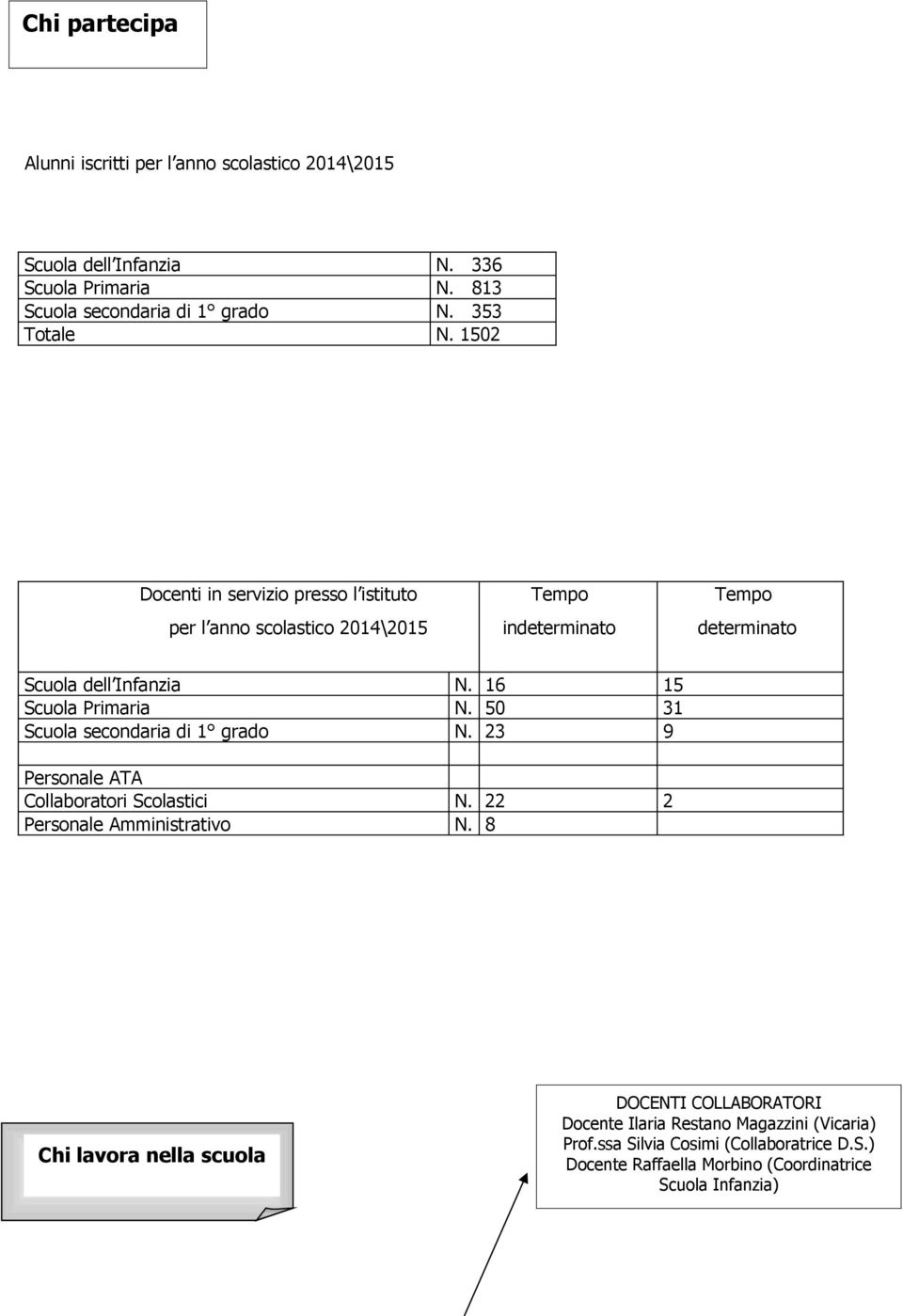 16 15 Scula Primaria N. 50 31 Scula secndaria di 1 grad N. 23 9 Persnale ATA Cllabratri Sclastici N. 22 2 Persnale Amministrativ N.