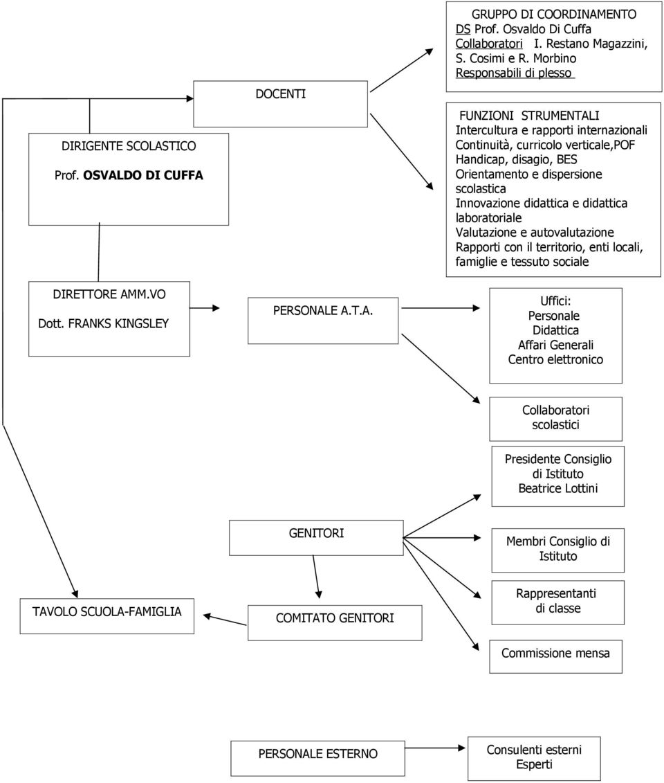 didattica labratriale Valutazine e autvalutazine Rapprti cn il territri, enti lcali, famiglie e tessut sciale DIRETTORE AM