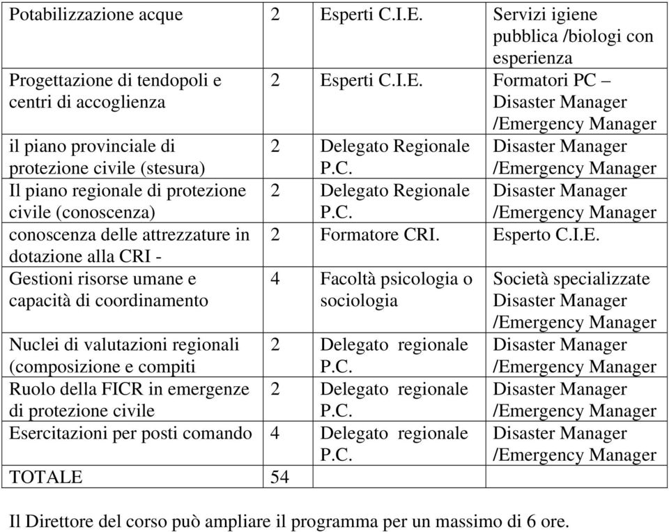 Servizi igiene pubblica /biologi con esperienza Progettazione di tendopoli e centri di accoglienza il piano provinciale di protezione civile (stesura) Il piano regionale di protezione civile