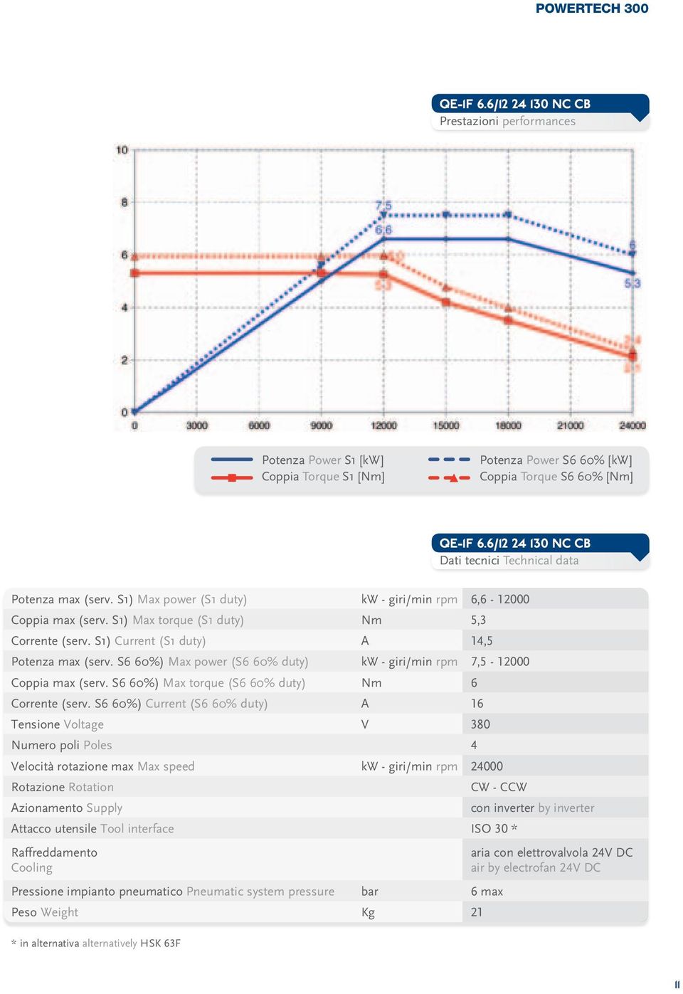 S1) Current (S1 duty) A 14,5 Potenza max (serv. S6 60%) Max power (S6 60% duty) kw - giri/min rpm 7,5-12000 Coppia max (serv. S6 60%) Max torque (S6 60% duty) Nm 6 Corrente (serv.