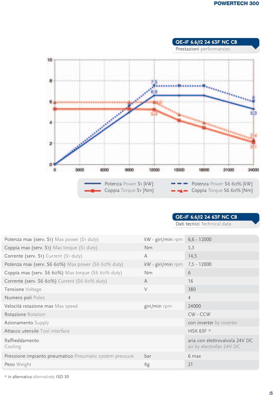 S1) Current (S1 duty) A 14,5 Potenza max (serv. S6 60%) Max power (S6 60% duty) kw - giri/min rpm 7,5-12000 Coppia max (serv. S6 60%) Max torque (S6 60% duty) Nm 6 Corrente (serv.