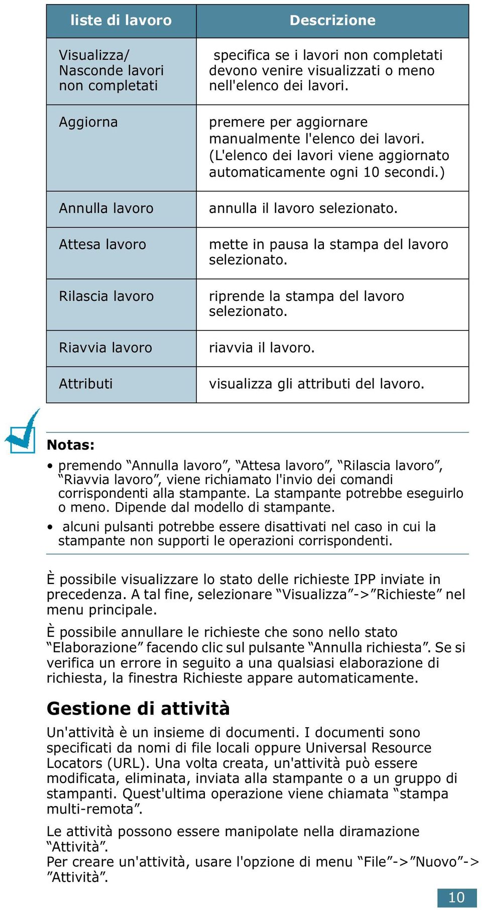 ) annulla il lavoro selezionato. mette in pausa la stampa del lavoro selezionato. riprende la stampa del lavoro selezionato. riavvia il lavoro. Descrizione visualizza gli attributi del lavoro.