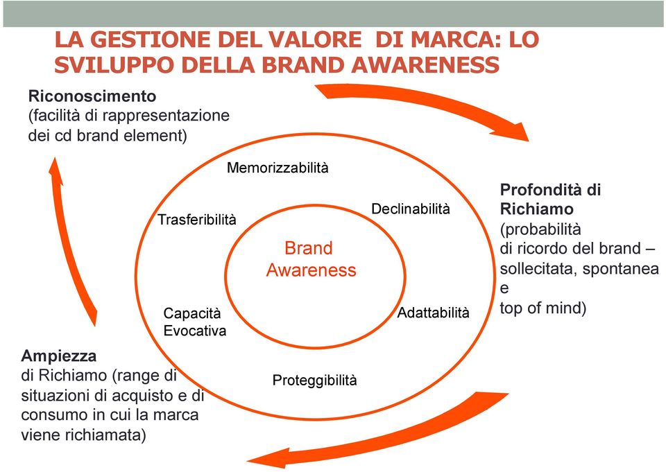 di consumo in cui la marca viene richiamata) Memorizzabilità Brand Awareness TRASFERIBILITA Proteggibilità