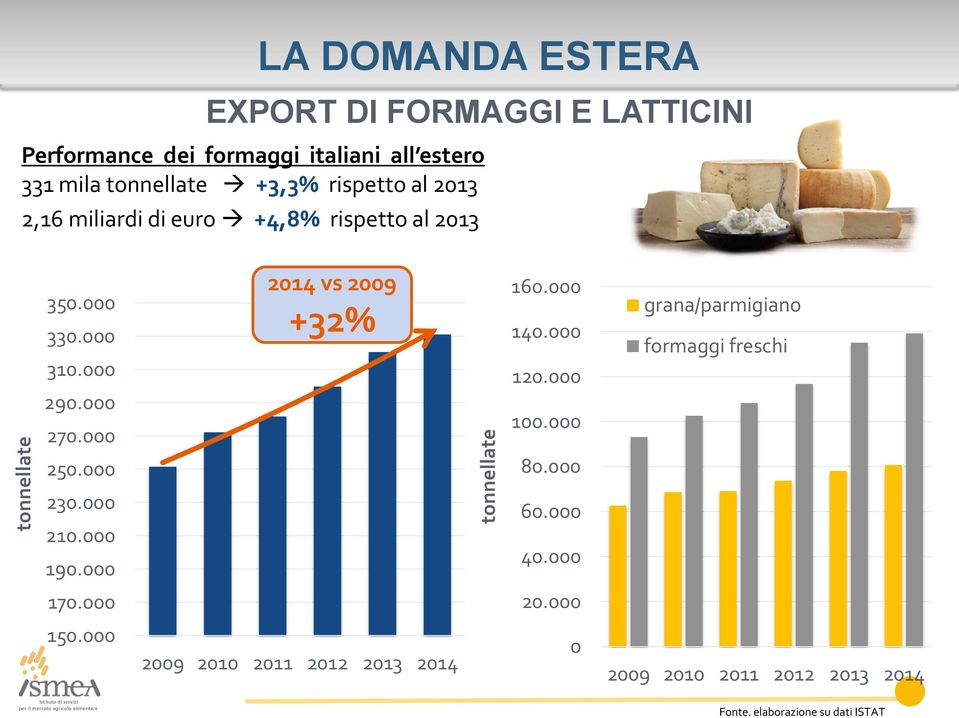 mila tonnellate +3,3% rispetto al 2013 2,16 miliardi di euro +4,8% rispetto al 2013 350.000 330.000 310.000 290.000 270.