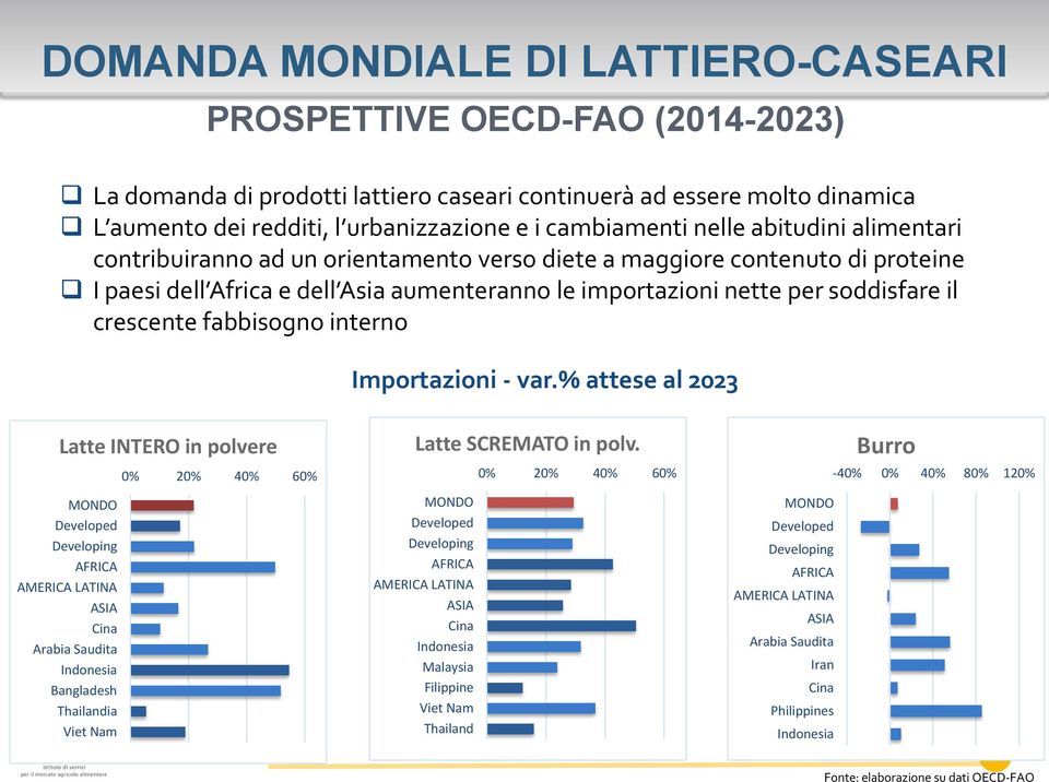 importazioni nette per soddisfare il crescente fabbisogno interno Importazioni - var.