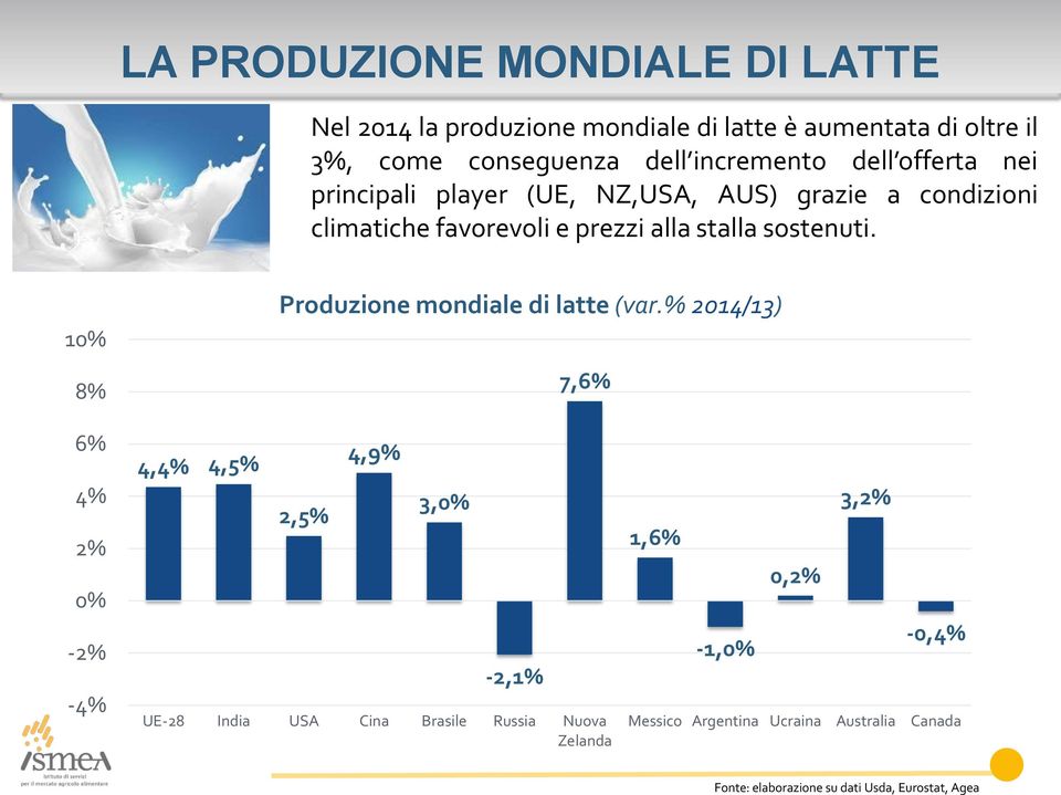 favorevoli e prezzi alla stalla sostenuti. 10% 8% Produzione mondiale di latte (var.