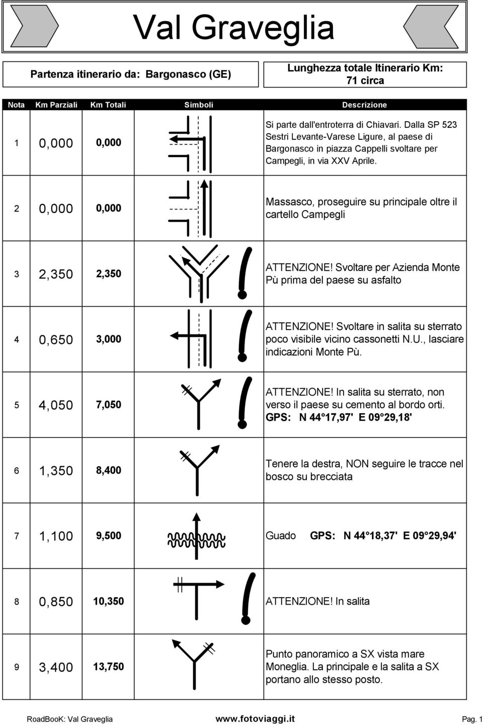 2 0,000 0,000 Massasco, proseguire su principale oltre il cartello Campegli 3 2,350 2,350 ATTENZIONE! Svoltare per Azienda Monte Pù prima del paese su asfalto 4 0,650 3,000 ATTENZIONE!