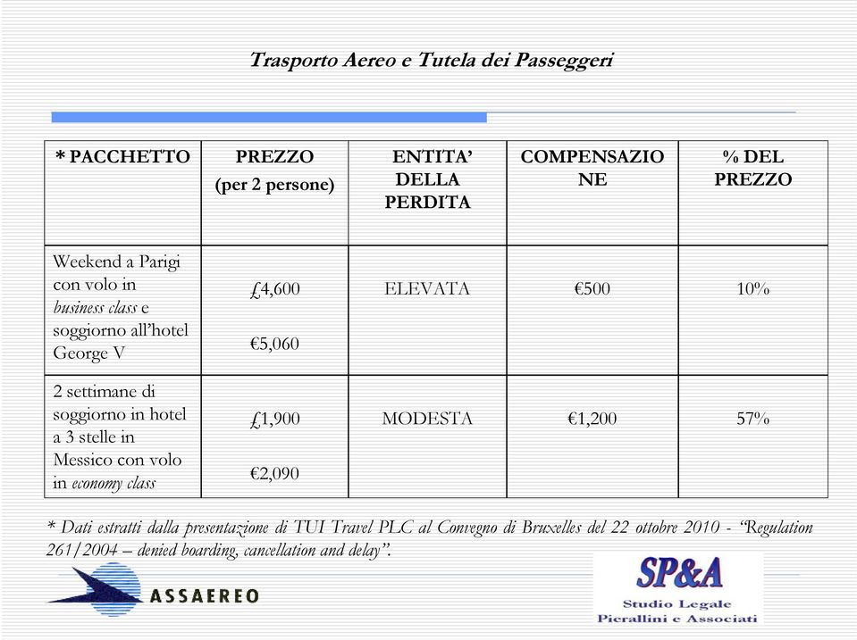 economy class 4,600 5,060 1,900 2,090 ELEVATA 500 10% MODESTA 1,200 57% * Dati estratti dalla presentazione di TUI