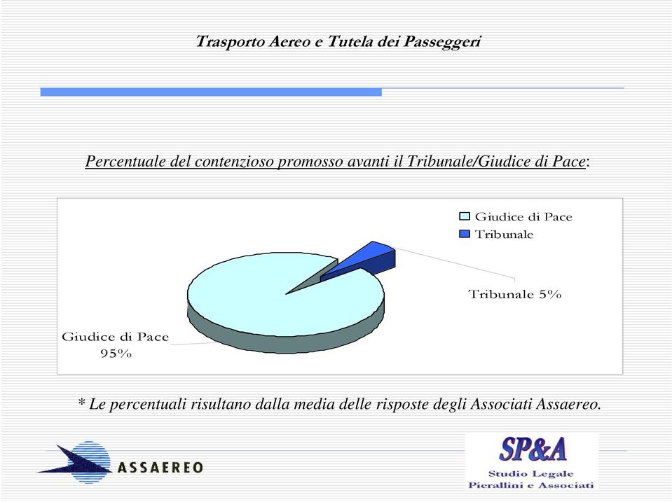 Tribunale 5% Giudice di Pace 95% * Le percentuali