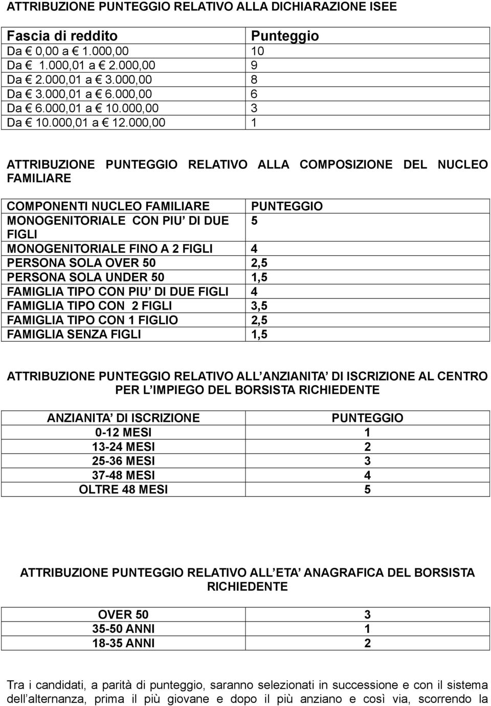 000,00 1 ATTRIBUZIONE PUNTEGGIO RELATIVO ALLA COMPOSIZIONE DEL NUCLEO FAMILIARE COMPONENTI NUCLEO FAMILIARE PUNTEGGIO MONOGENITORIALE CON PIU DI DUE 5 FIGLI MONOGENITORIALE FINO A 2 FIGLI 4 PERSONA