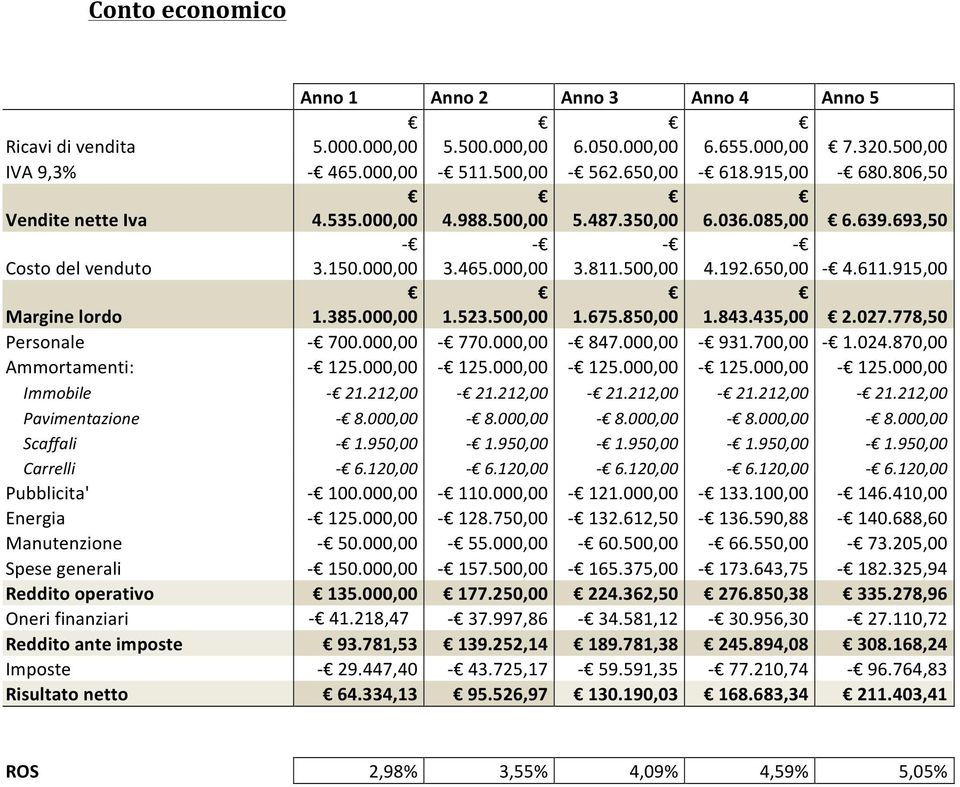 000,00 1.523.500,00 1.675.850,00 1.843.435,00 2.027.778,50 Personale - 700.000,00-770.000,00-847.000,00-931.700,00-1.024.870,00 Ammortamenti: - 125.000,00-125.000,00-125.000,00-125.000,00-125.000,00 Immobile - 21.