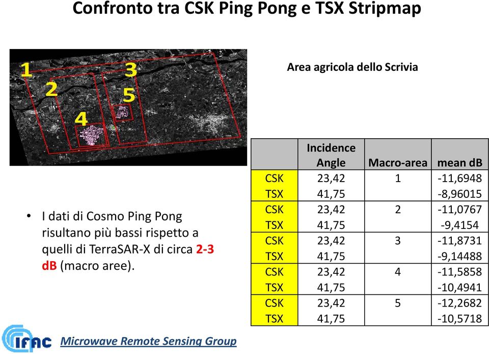 Microwave Remote Sensing Group Incidence Angle Macro-area mean db CSK 23,42 1-11,6948 TSX 41,75-8,96015 CSK