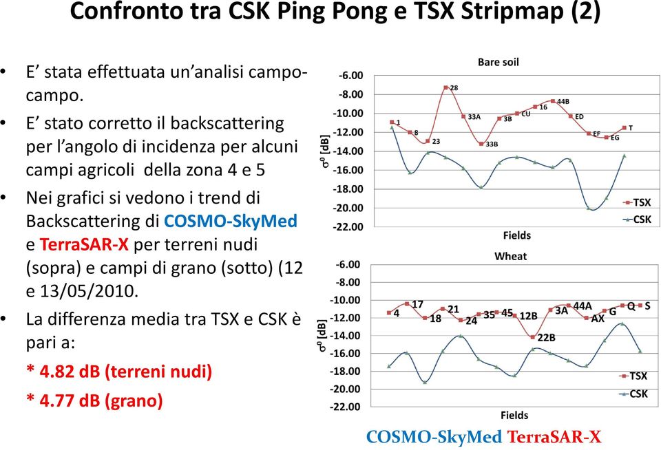 grafici si vedono i trend di Backscattering di COSMO-SkyMed e TerraSAR-X per terreni nudi (sopra) e campi di