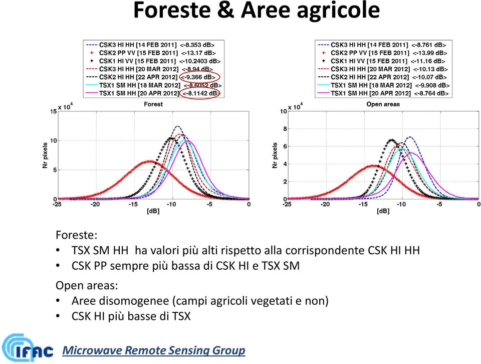 sempre più bassa di CSK HI e TSX SM Open areas: Aree