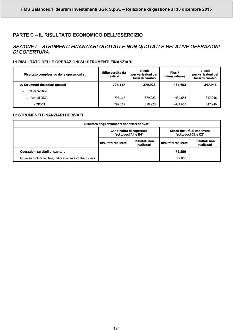 variazioni dei tassi di cambio A. Strumenti finanziari quotati 797.117 379.923-434.653 347.946 2. Titoli di capitale 1. Parti di OICR 797.117 379.923-434.653 347.946 - OICVM 797.117 379.923-434.653 347.946 I.