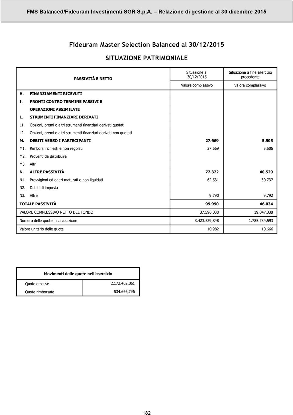 669 5.505 M1. Rimborsi richiesti e non regolati 27.669 5.505 M2. Proventi da distribuire M3. Altri N. ALTRE PASSIVITÀ 72.322 40.