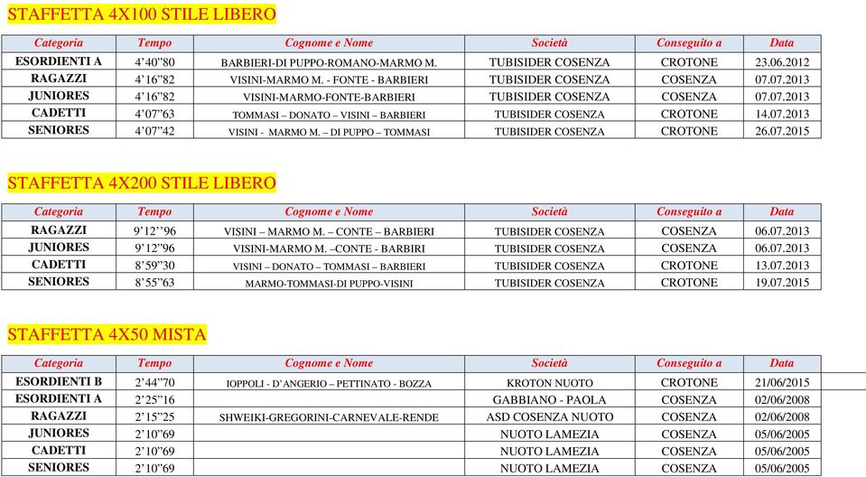 07.2013 SENIORES 4 07 42 VISINI - MARMO M. DI PUPPO TOMMASI TUBISIDER COSENZA CROTONE 26.07.2015 STAFFETTA 4X200 STILE LIBERO RAGAZZI 9 12 96 VISINI MARMO M.