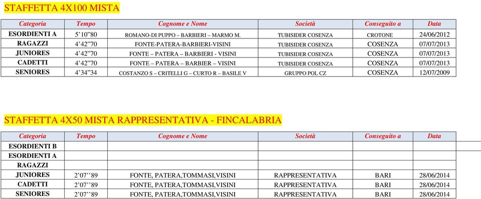COSENZA 07/07/2013 CADETTI 4 42 70 FONTE PATERA BARBIER VISINI TUBISIDER COSENZA COSENZA 07/07/2013 SENIORES 4 34 34 COSTANZO S CRITELLI G CURTO R BASILE V GRUPPO POL CZ COSENZA 12/07/2009