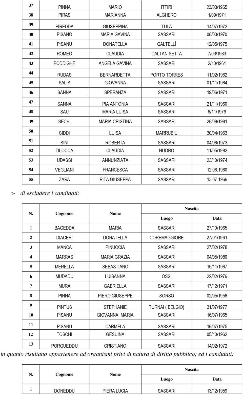 SASSARI 2//960 48 SAU MARIA LUISA SASSARI 6//979 49 SECHI MARIA CRISTINA SASSARI 28/08/98 50 SIDDI LUISA MARRUBIU 30/04/963 5 SINI ROBERTA SASSARI 04/06/973 52 TILOCCA CLAUDIA NUORO /05/982 53 UDASSI