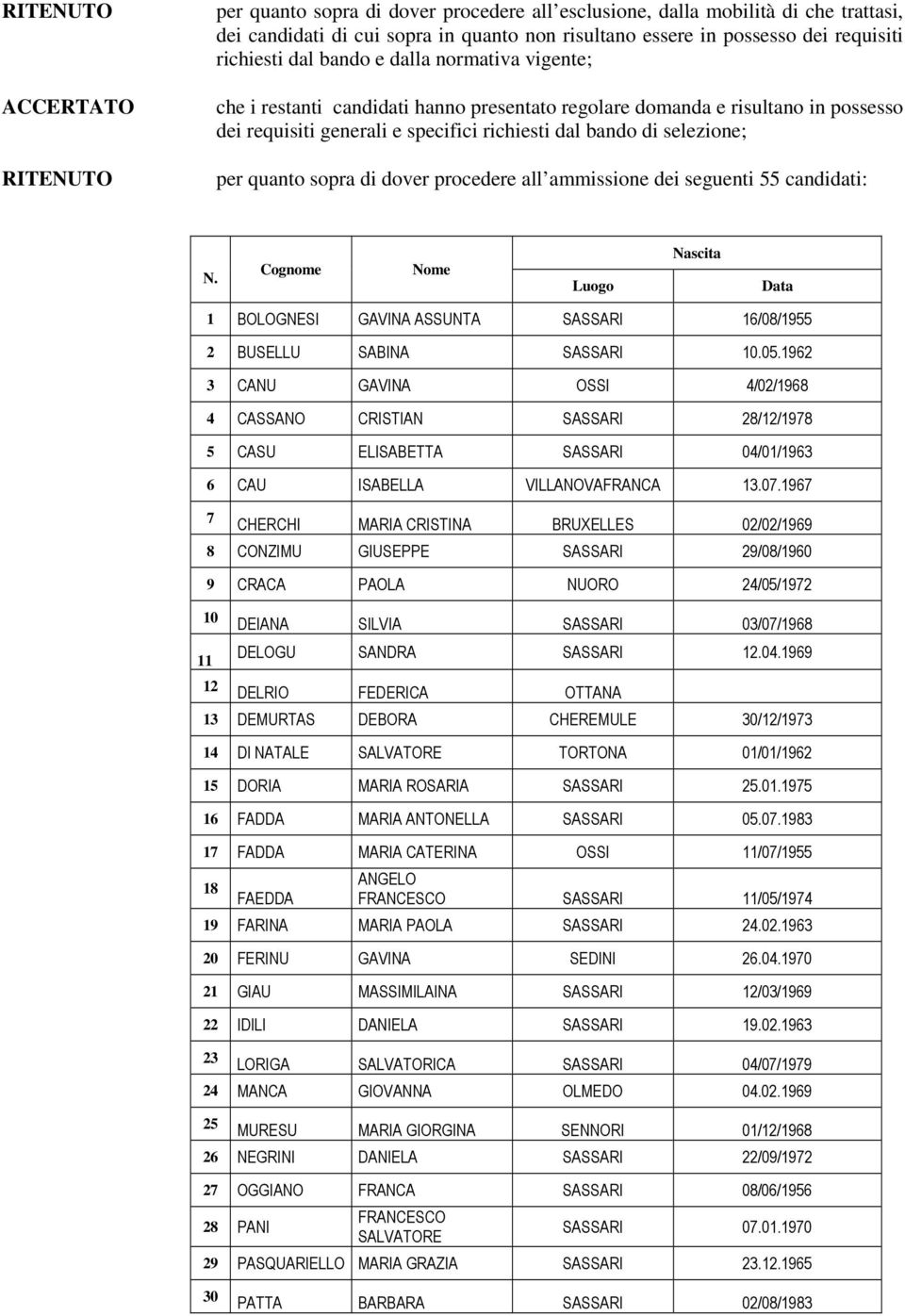 per quanto sopra di dover procedere all ammissione dei seguenti 55 candidati: N. Cognome Nome BOLOGNESI GAVINA ASSUNTA SASSARI 6/08/955 2 BUSELLU SABINA SASSARI 0.05.