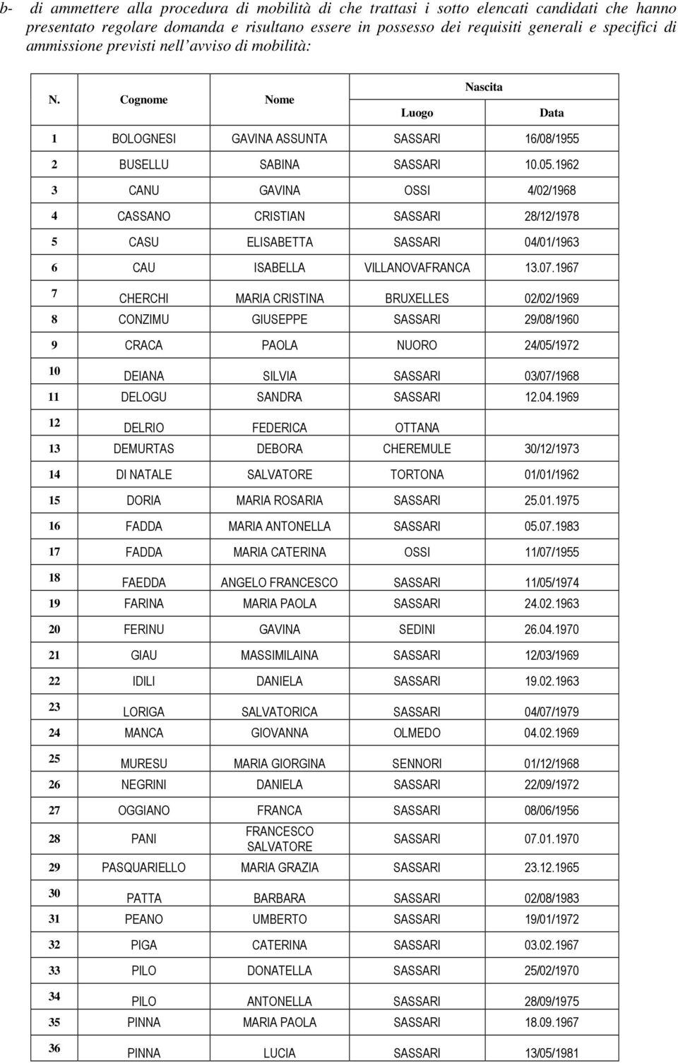 962 3 CANU GAVINA OSSI 4/02/968 4 CASSANO CRISTIAN SASSARI 28/2/978 5 CASU ELISABETTA SASSARI 04/0/963 6 CAU ISABELLA VILLANOVAFRANCA 3.07.