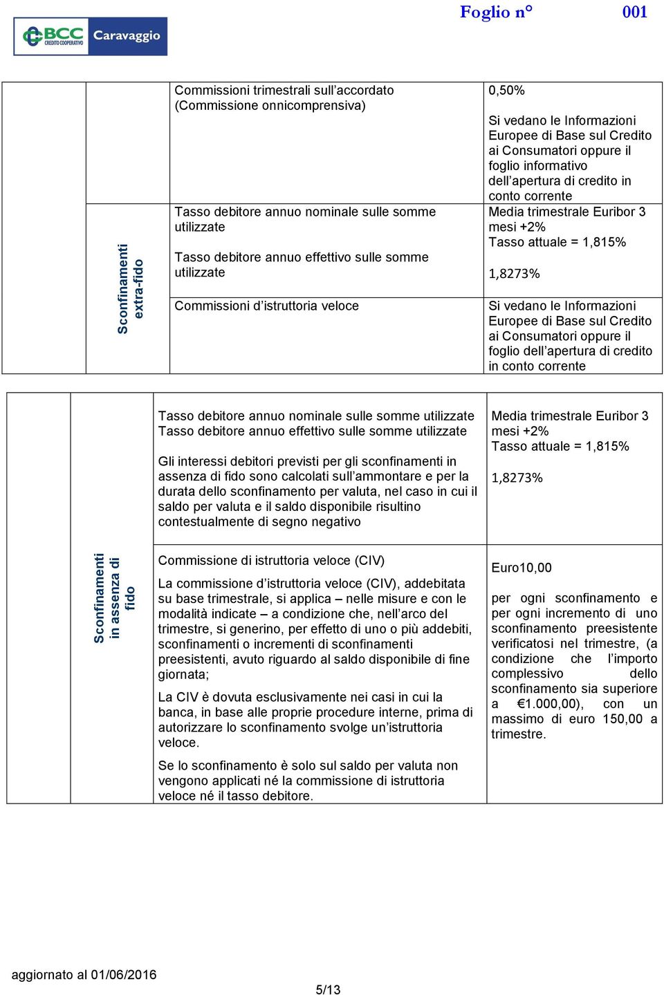 trimestrale Euribor 3 mesi +2% Tasso attuale = 1,815% 1,8273% Si vedano le Informazioni Europee di Base sul Credito ai Consumatori oppure il foglio dell apertura di credito in conto corrente Tasso