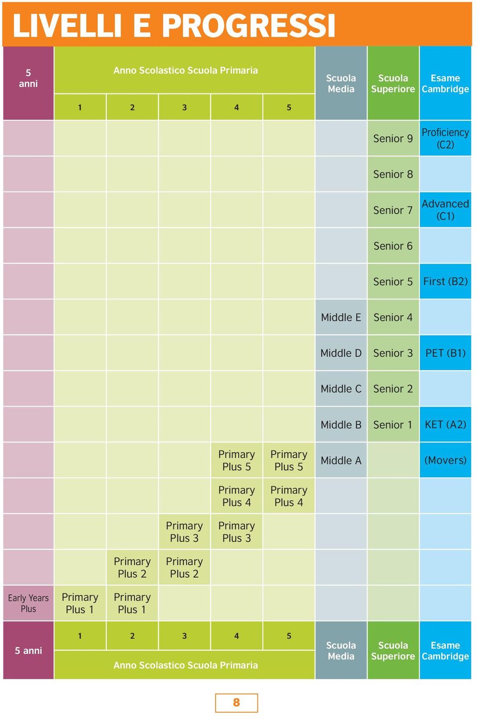 Middle C Senior 2 Middle B Senior 1 KET (A2) Plus 5 Plus 5 Middle A (Movers) Plus 4 Plus 4 Plus 3 Plus 3 Plus 2 Plus 2