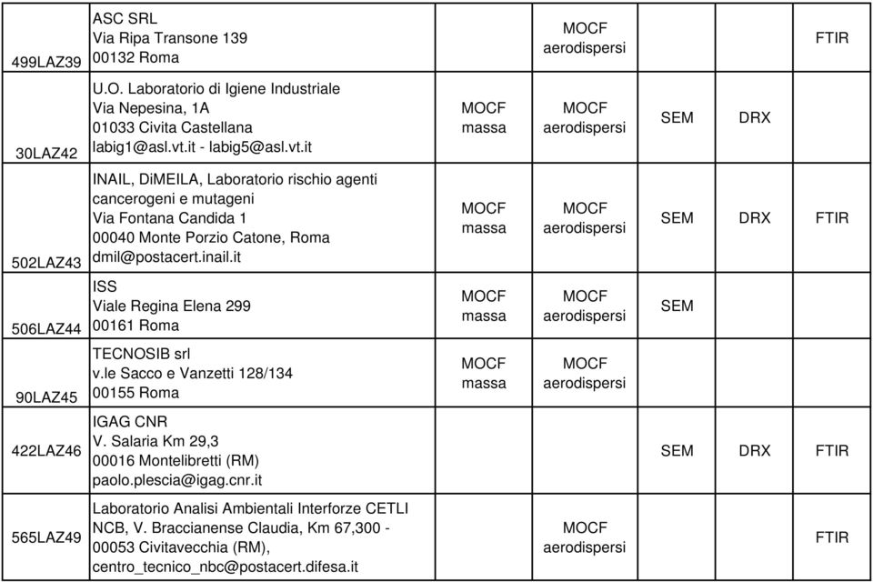 it DRX 502LAZ43 506LAZ44 INAIL, DiMEILA, Laboratorio rischio agenti cancerogeni e mutageni Via Fontana Candida 1 00040 Monte Porzio Catone, Roma dmil@postacert.inail.