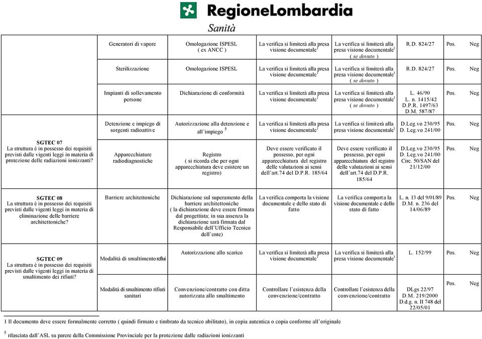 Apparecchiature radiodiagnostiche Registro ( si ricorda che per ogni apparecchiatura deve esistere un registro) Deve essere verificato il possesso, per ogni apparecchiatura del registro delle