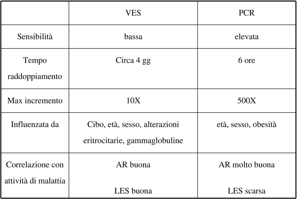 alterazioni eritrocitarie, gammaglobuline età, sesso, obesità