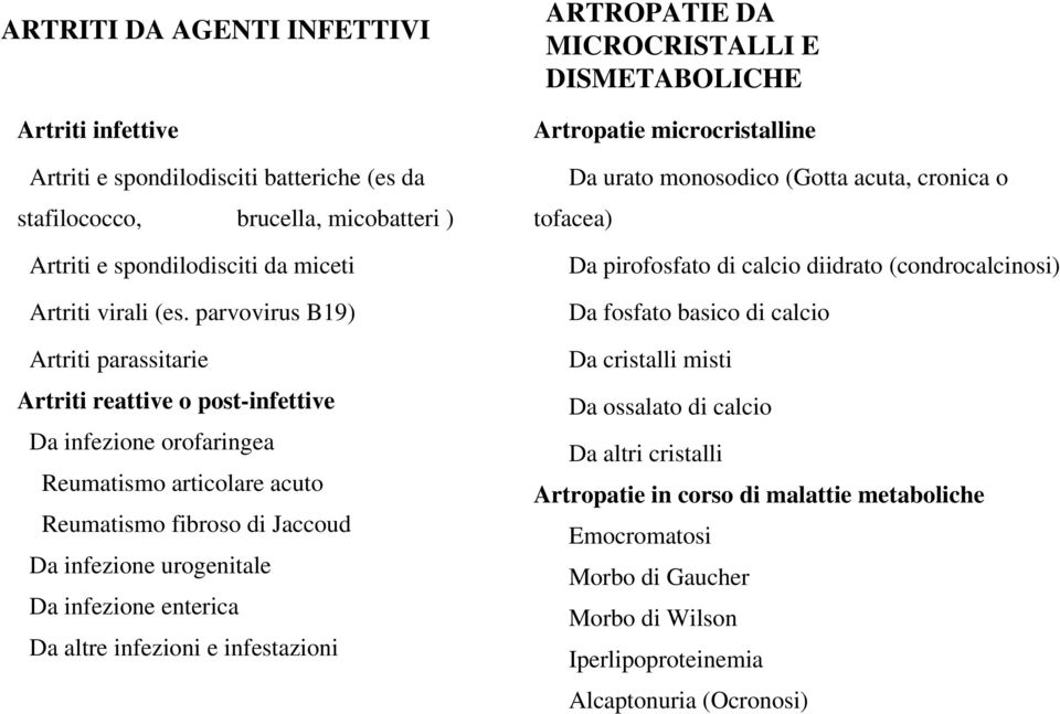 enterica Da altre infezioni e infestazioni ARTROPATIE DA MICROCRISTALLI E DISMETABOLICHE Artropatie microcristalline Da urato monosodico (Gotta acuta, cronica o tofacea) Da pirofosfato di calcio