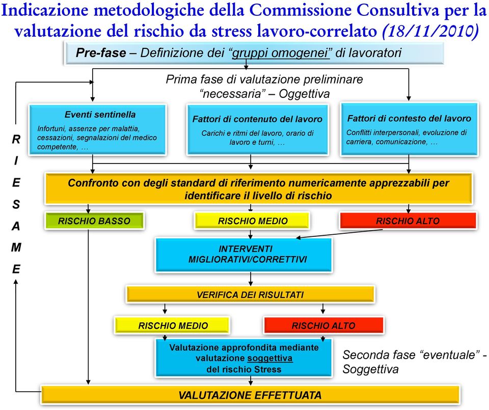 lavoro, orario di lavoro e turni, Fattori di contesto del lavoro Conflitti interpersonali, evoluzione di carriera, comunicazione, E S A M E Confronto con degli standard di riferimento numericamente