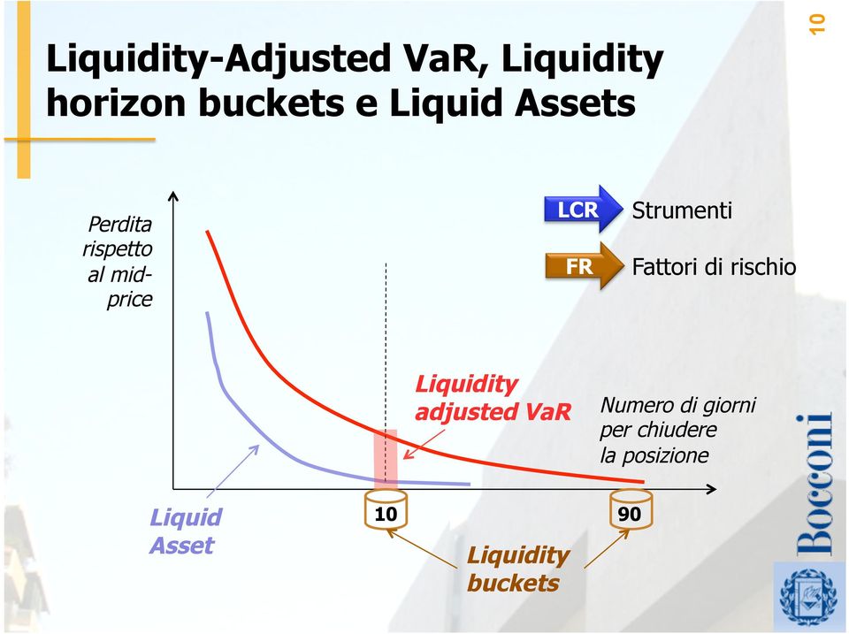 Fattori di rischio Liquidity adjusted VaR Numero di giorni