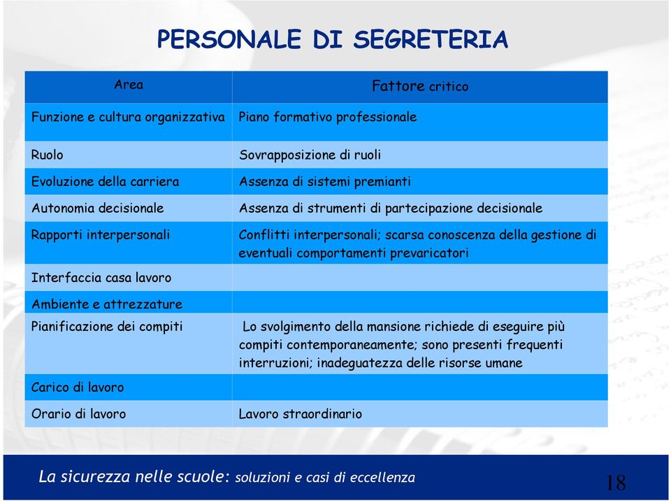 conoscenza della gestione di eventuali comportamenti prevaricatori Interfaccia casa lavoro Ambiente e attrezzature Pianificazione dei compiti Carico di lavoro Orario di