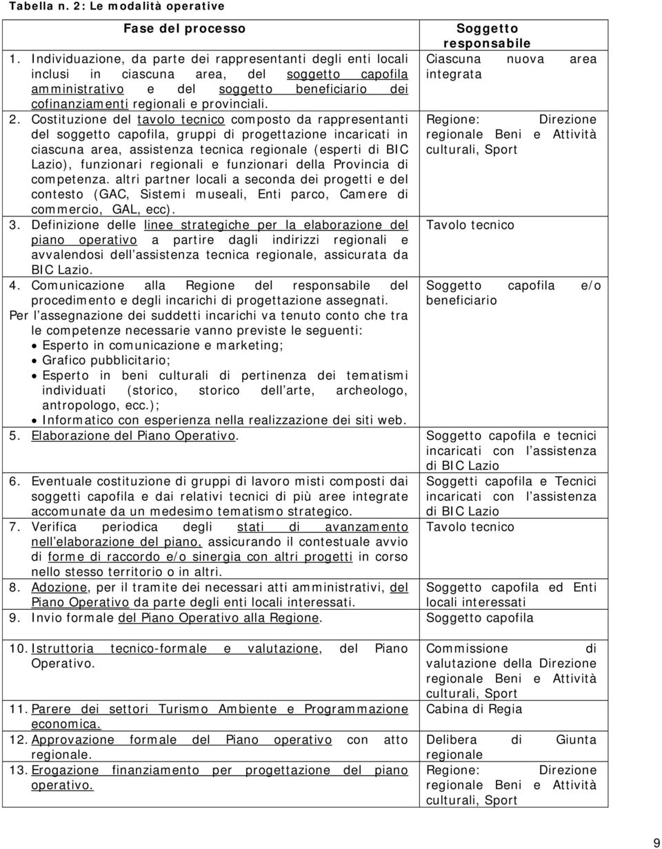 Costituzione del tavolo tecnico composto da rappresentanti del soggetto capofila, gruppi di progettazione incaricati in ciascuna area, assistenza tecnica regionale (esperti di BIC Lazio), funzionari