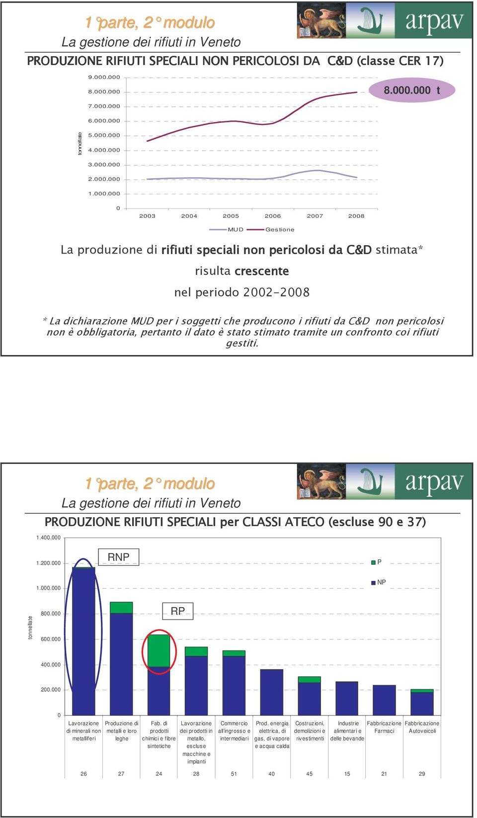 000 0 Lavorazione di minerali non metalliferi Produzione di metalli e loro leghe Fab.