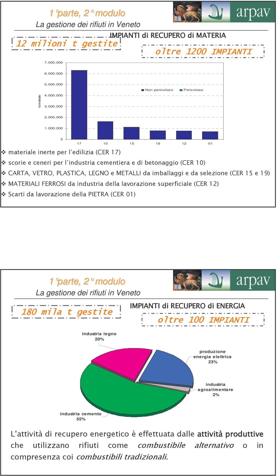 3) " ()#$ " )-,()# 1 parte, 2 modulo2 La gestione dei rifiuti in Veneto industria legno 20% 1 6 produzione
