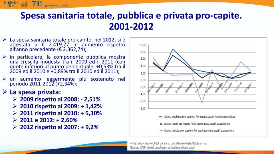 362,74); in particolare, la componente pubblica mostra una crescita modesta tra il 2009 ed il 2011 (con quote inferiori al punto percentuale: +0,53% tra