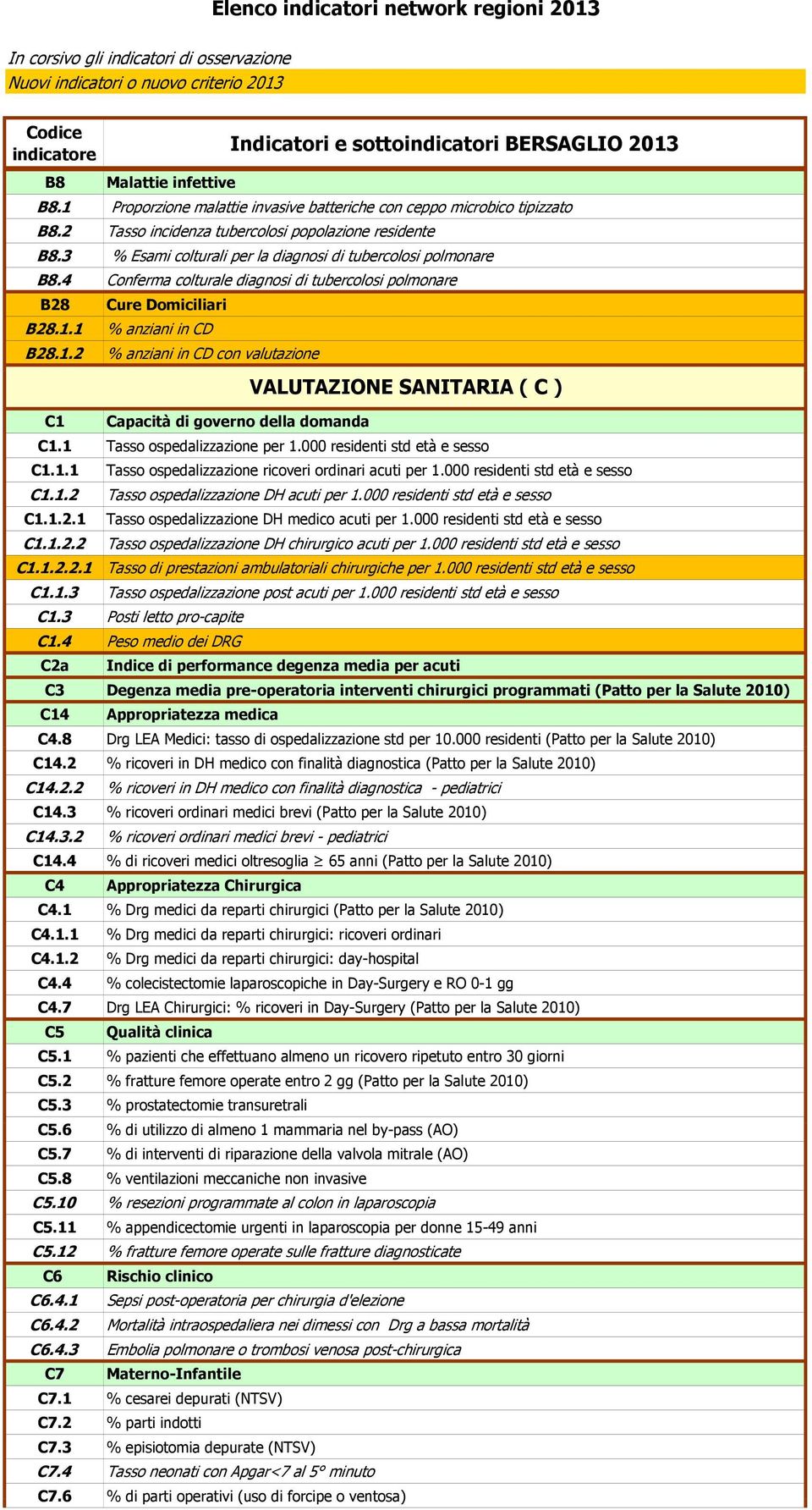 1 % anziani in CD B28.1.2 % anziani in CD con valutazione C1 Capacità di governo della domanda C1.1 Tasso ospedalizzazione per 1.000 residenti std età e sesso C1.1.1 C1.1.2 VALUTAZIONE SANITARIA ( C ) Tasso ospedalizzazione ricoveri ordinari acuti per 1.