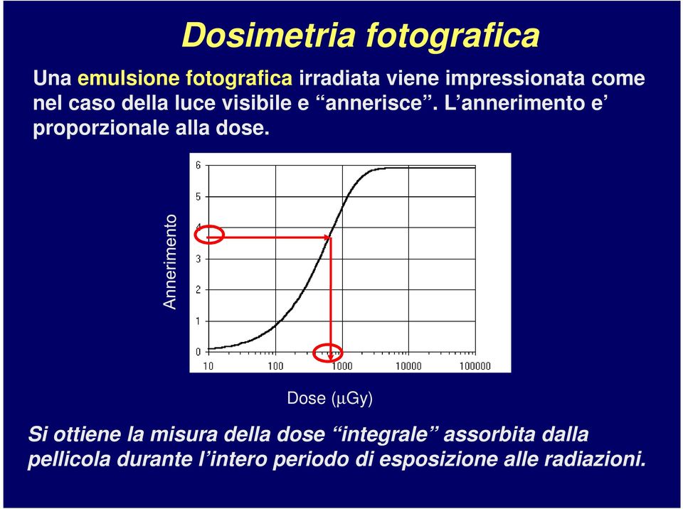 L annerimento e proporzionale alla dose.