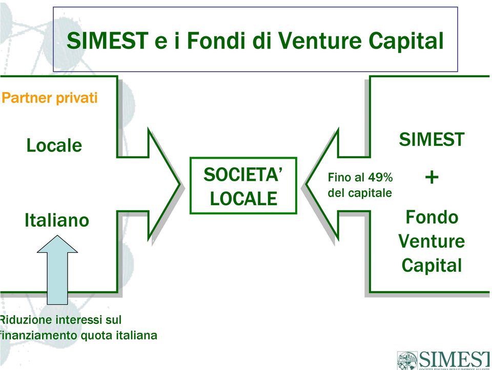 49% del capitale SIMEST + Fondo Venture Capital