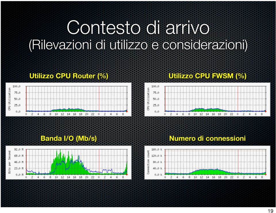 CPU Router (%) Utilizzo CPU FWSM (%)