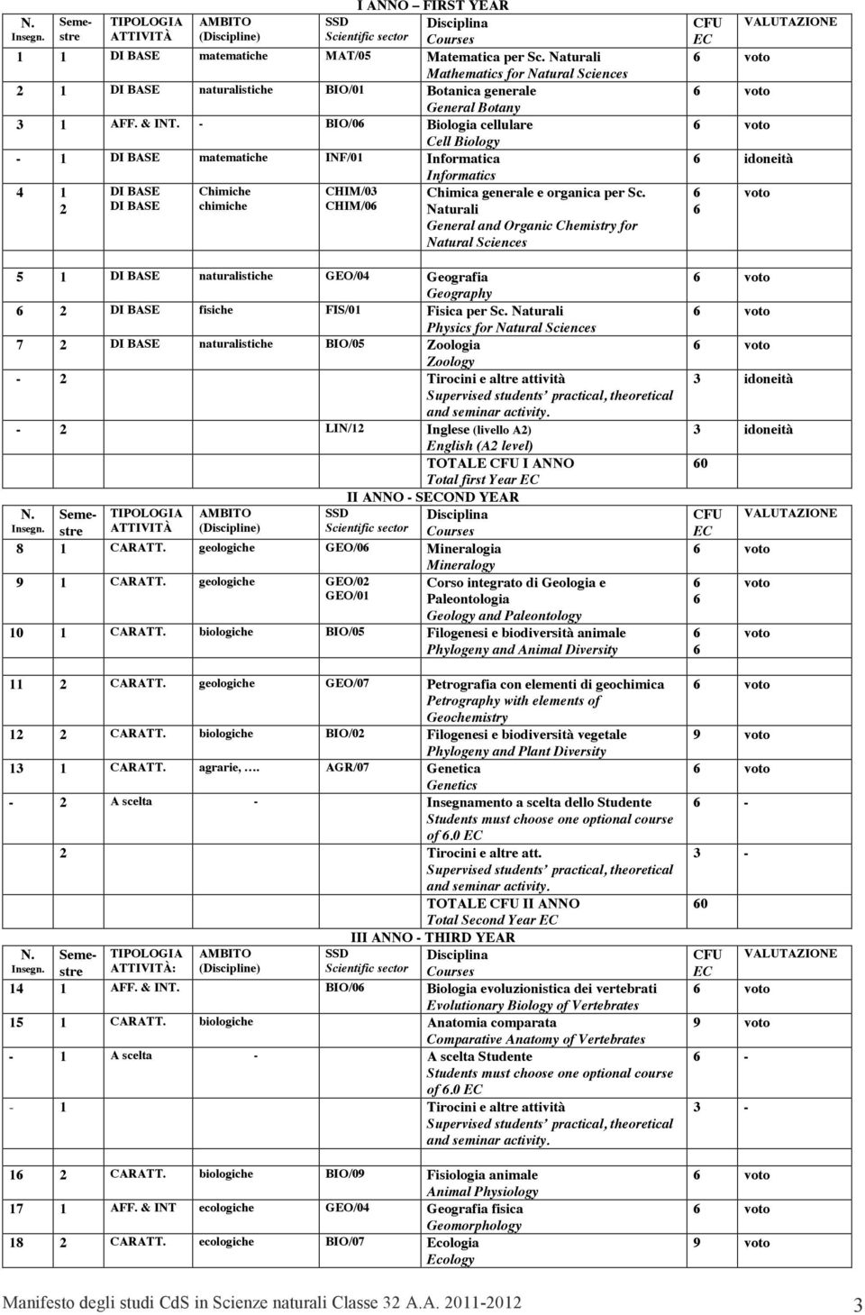 - BIO/0 Biologia cellulare Cell Biology - 1 DI BASE matematiche INF/01 Informatica Informatics 4 1 DI BASE Chimiche CHIM/03 Chimica generale e organica per Sc.