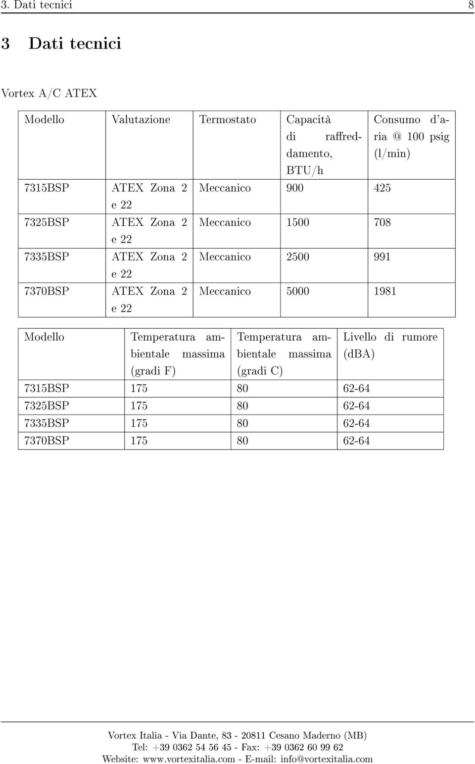 Meccanico 2500 991 e 22 7370BSP ATEX Zona 2 Meccanico 5000 1981 e 22 Modello Temperatura ambientale Temperatura am- Livello di