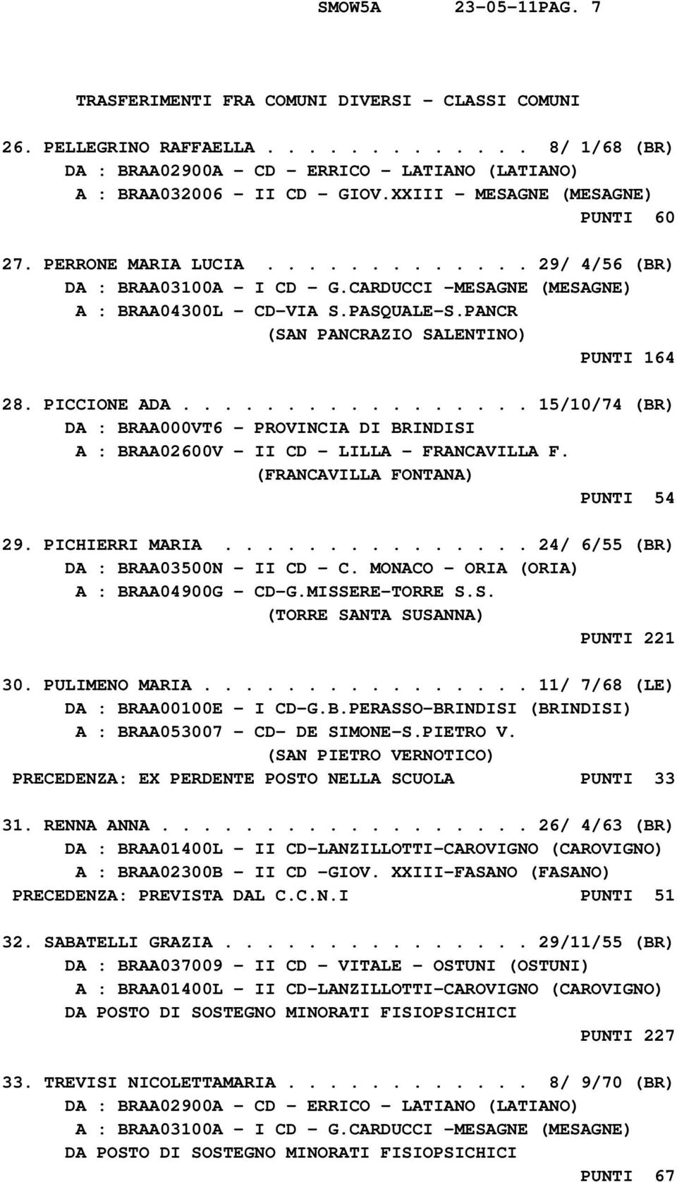 PANCR (SAN PANCRAZIO SALENTINO) PUNTI 164 28. PICCIONE ADA................. 15/10/74 (BR) A : BRAA02600V - II CD - LILLA - FRANCAVILLA F. PUNTI 54 29. PICHIERRI MARIA.